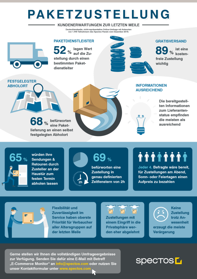 Infografik Spectos E-Commerce Monitor: Was Verbraucher in der Paketzustellung erwarten
