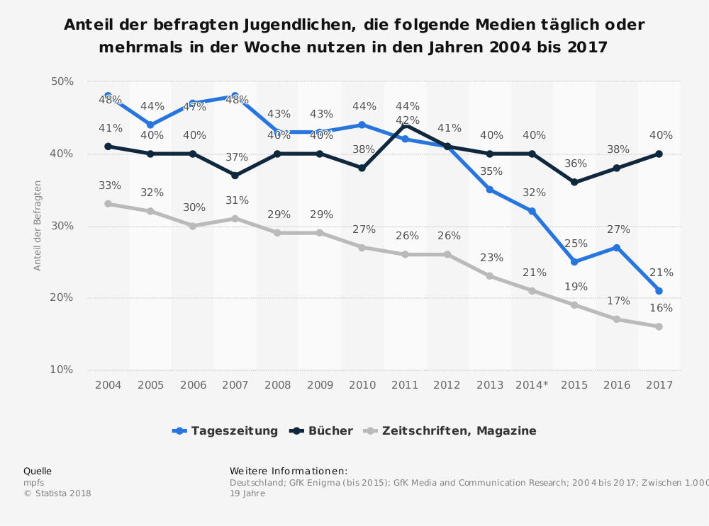 Nutzung von Medien durch Jugendliche