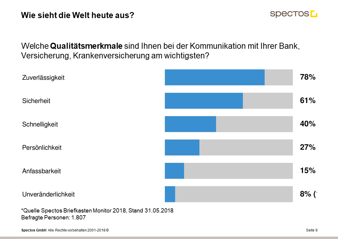 Schnelligkeit vs. Sicherheit, Display vs. Papier – Ist eine Zukunft ohne Briefkasten denkbar?