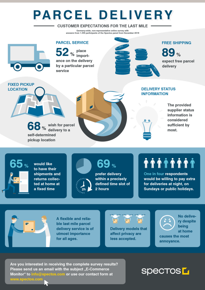 Infographics of Spectos E-Commerce Monitor