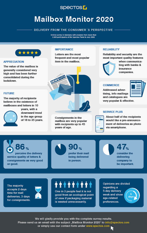 mailbox-monitor-2020-spectos-infographic-study-results