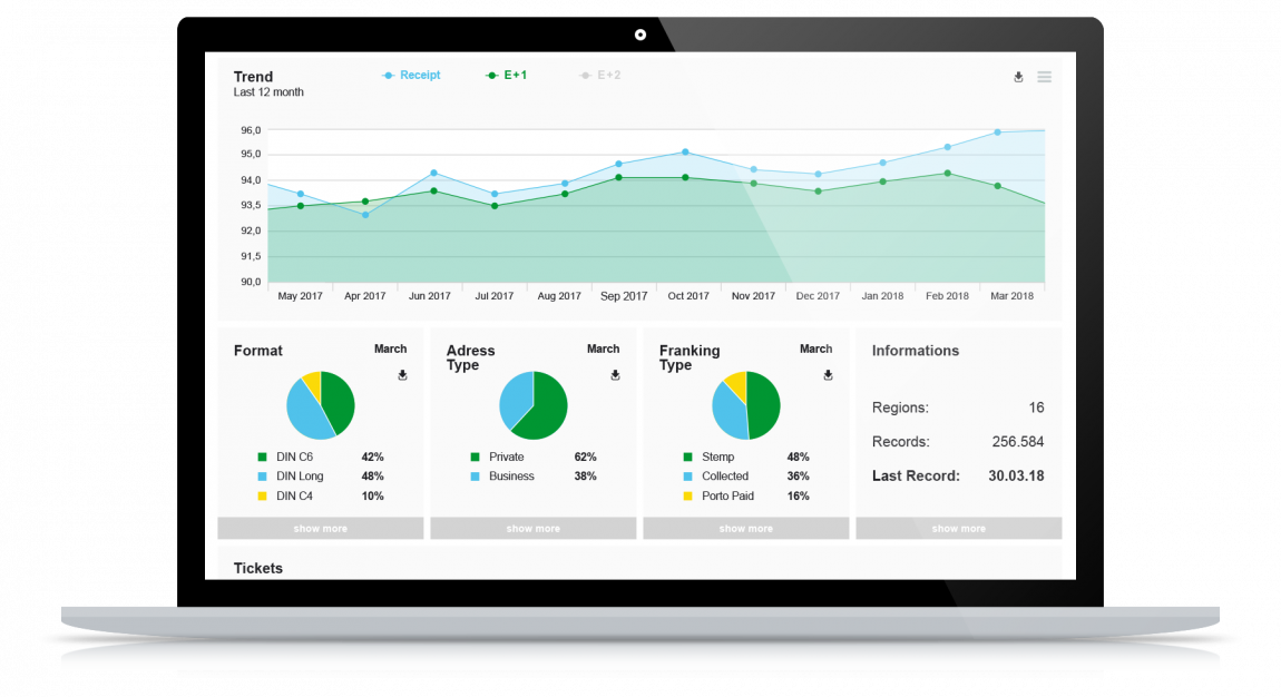 Cockpit & Dashboard Service: visualized data in real time