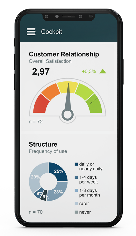 Example Mobility Performance Cockpit: Complaint processing